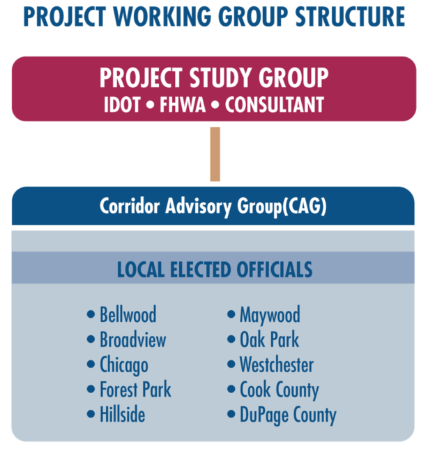I-290 Project Working Group Structure